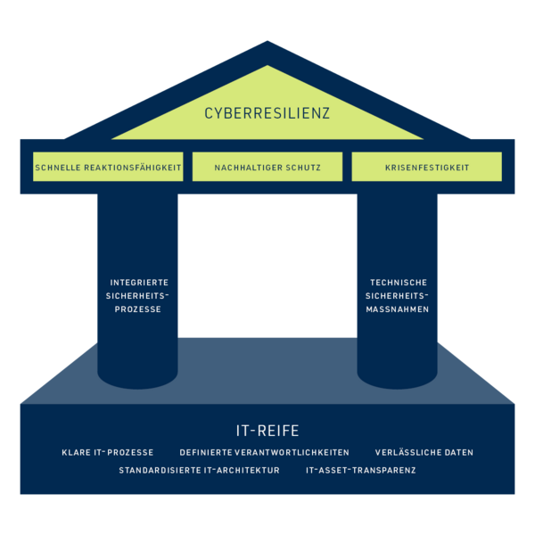 Infografik Säule IT-Reife & Cyberresilienz