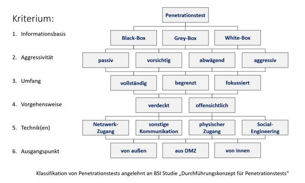 Klassifikation von Penetrationstests