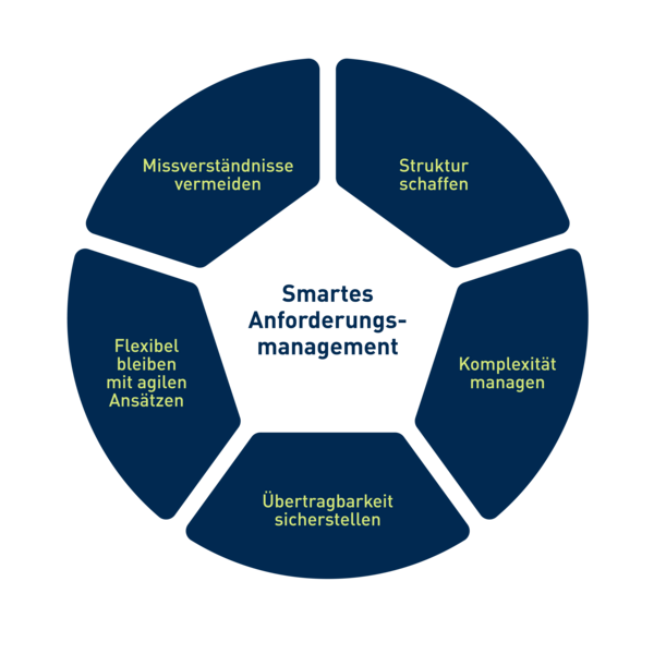 Smartes Anforderungsmanagement HiSolutions