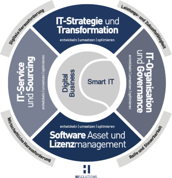 Grafik ITM-Beratungsfelder