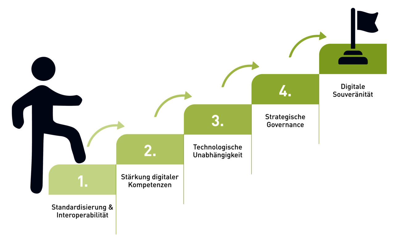 Digitale Souveränität Verwaltung HiSolutions
