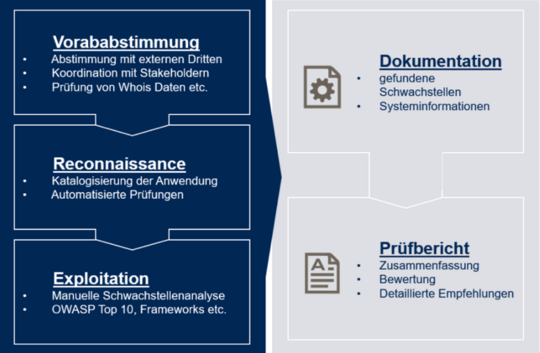 vier Phasen des Vorgehend bei Penetrationstest