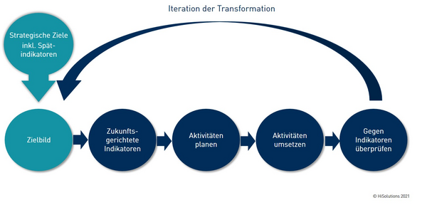 Schaubild: Iteration der Transformation 