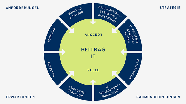 360 Grad Blick IT-Organisation